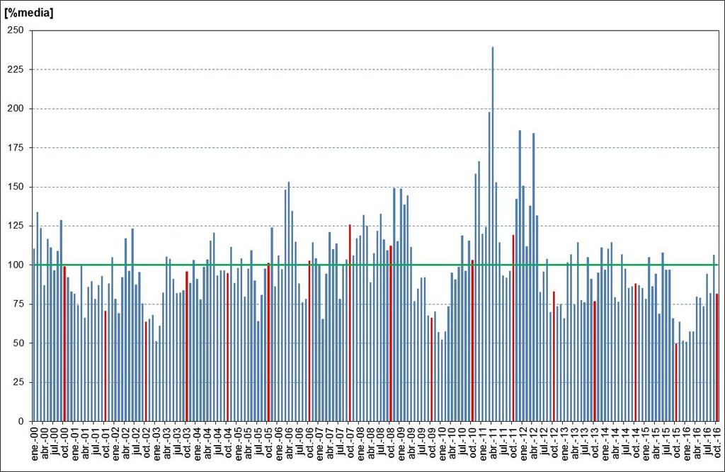 Aportes hídricos al SIN desde 2000 En la gráfica se muestra la evolución de los aportes hídricos mensuales al SIN desde enero de 2000.