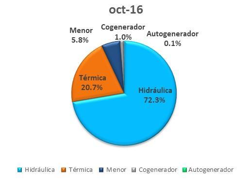 Composición de la generación del SIN Generación mensual energía SIN (GWh) Tipo Generación oct-15 oct-16 % Crecimiento Hidráulica 3,006.