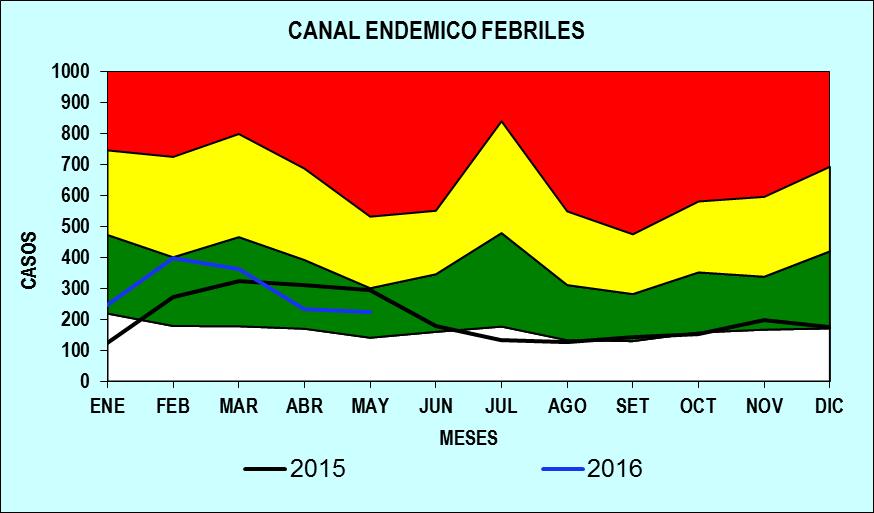 Fuente: Base de datos de VEA HNDM La grafica muestra el canal endémico para casos febriles para el periodo de