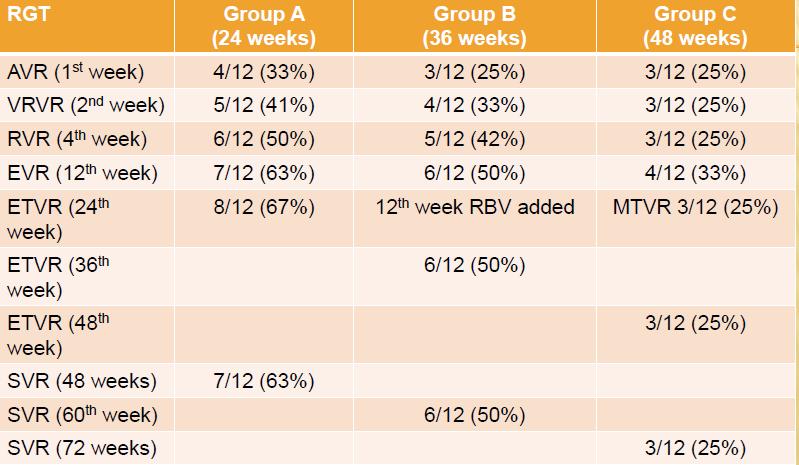 RCT with TPV + PegINF alfa-2a + Adjusted Dose of RBV in Naïve HCV-G1