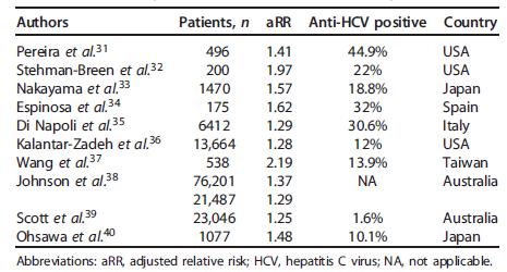 VHC en Pacients en Hemodiàlisi Els pacients en diàlisi amb infecció pel VHC tenen major mortalitat La supervivència dels pacients en diàlisi millora a l eliminar el VHC All-cause 1.