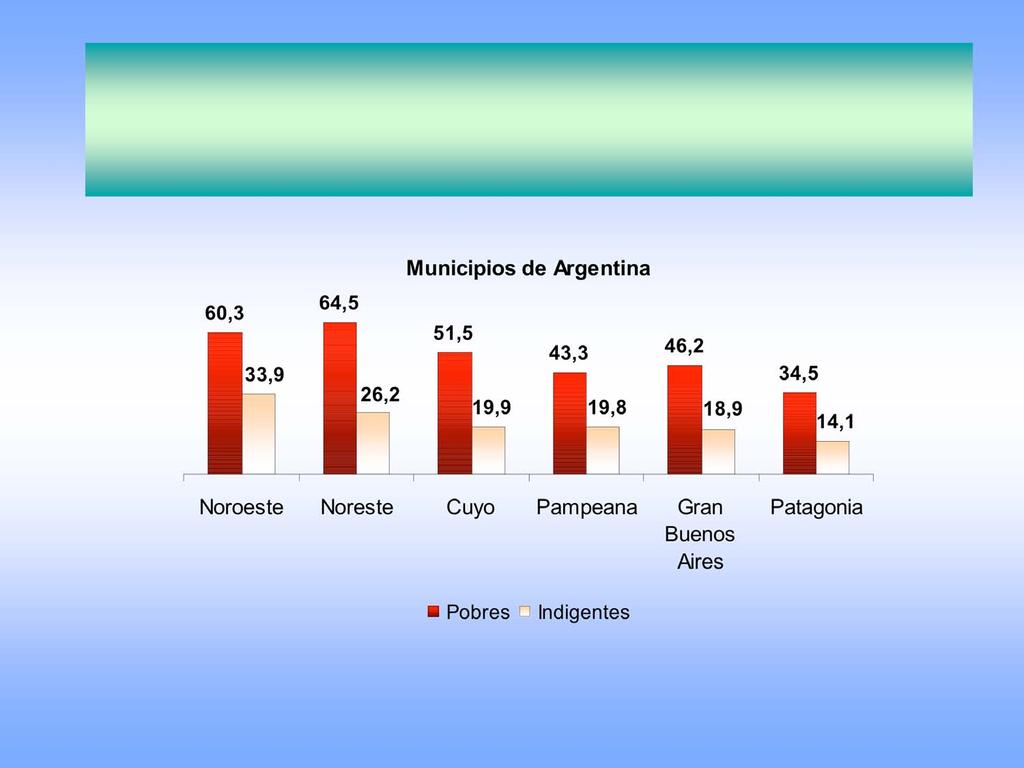 PROPORCIÓN DE POBLACIÓN POBRE E INDIGENTE EN MUNICIPIOS ARGENTINOS, POR REGIÓN Segundo semestre de 2003 60,3 33,9 Municipios de