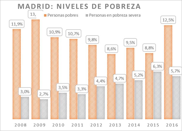 baja y supone para Madrid el sexto lugar entre las regiones con mejores registros.