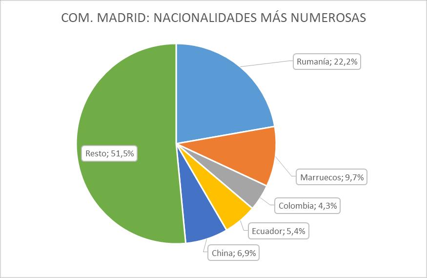 En la actualidad entonces, el 37,2 % de la población extranjera residente en Comunidad de Madrid proviene de la UE (28); el 31,3 % de América Central y del Sur; el 13,7 % de África y el 11,1 % de