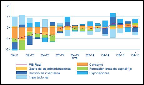 8 mar 6 Italia Contabilidad nacional: la recuperación pierde fuelle a finales de (,% t/t) El consumo privado muestra una tasa de crecimiento de un +,% t/t, el consumo público se acelera un +,6% t/t y