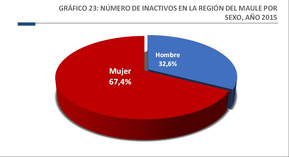 PERSONAS INACTIVAS REGIÓN DEL MAULE Durante el año 2015 el promedio de personas Inactivas de la Región del Maule alcanzó 353.745 personas, de las cuales 32,6% corresponde a hombres y 67,4% a mujeres.