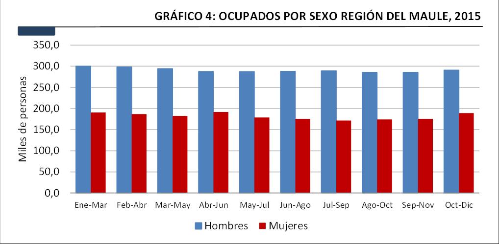 OCUPADOS, REGIÓN DEL MAULE Durante el 2015 el promedio los Ocupados de la Región del Maule alcanzó las 474.330 personas de las cuales el 61,6% correspondió a hombres y el 38,4% a mujeres.
