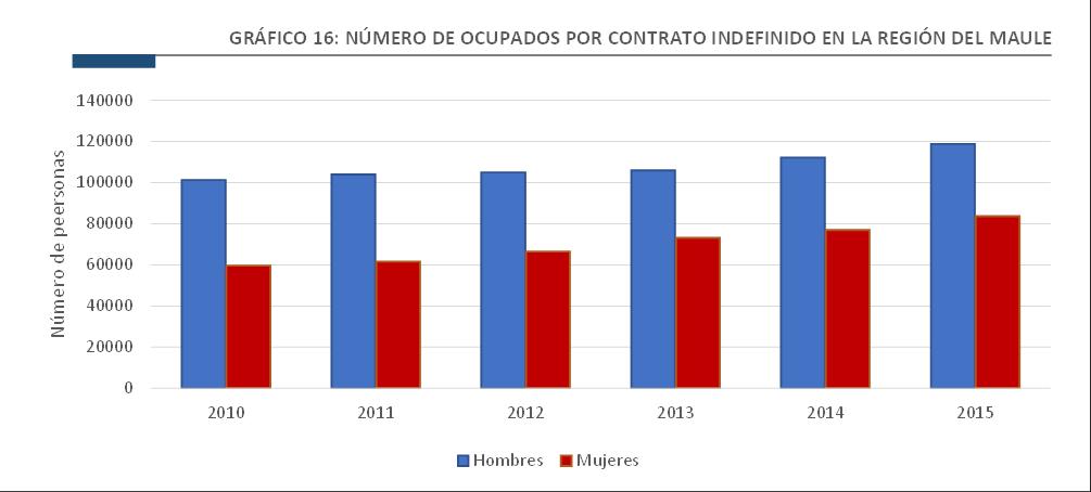 PERSONAS OCUPADAS POR SEXO, SEGÚN TIPO DE CONTRATO Durante los años 2010 y 2015 se observó que el promedio de Ocupados con contrato Indefinido de la Región del Maule alcanzó 160.
