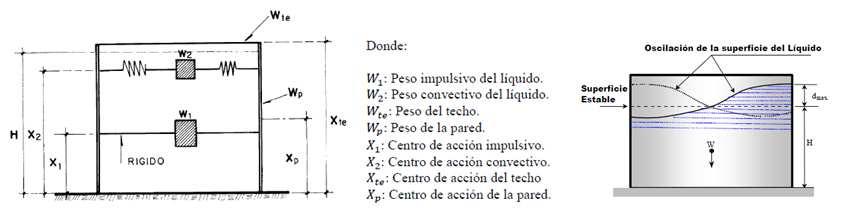 Figura 7-1.Representación de los modos de vibración para sismo horizontal y movimiento del fluido en el tanque.