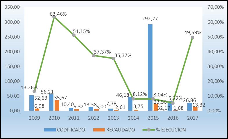 B.4 Evolución de los Ingresos Primer Semestre 2009-2017 Del análisis comparativo de la ejecución presupuestaria de los ingresos del sectorial Comercio Exterior presenta un importante crecimiento en