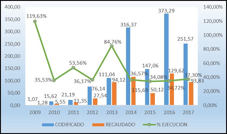 Gráfico 65: Evolución de los Ingresos Sectorial Vivienda Primer Semestre 2009-2017 Los niveles de ejecución más representativos corresponden a los años: 2009 (119.63%), 2011 (53.56%), 2013 (84.