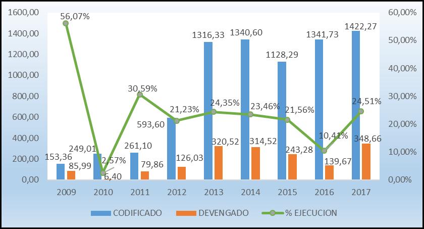 Gráfico 66: Evolución de Gastos Sectorial Vivienda Primer Semestre 2009-2017 D. ANÁLISIS DE LA INVERSIÓN D.