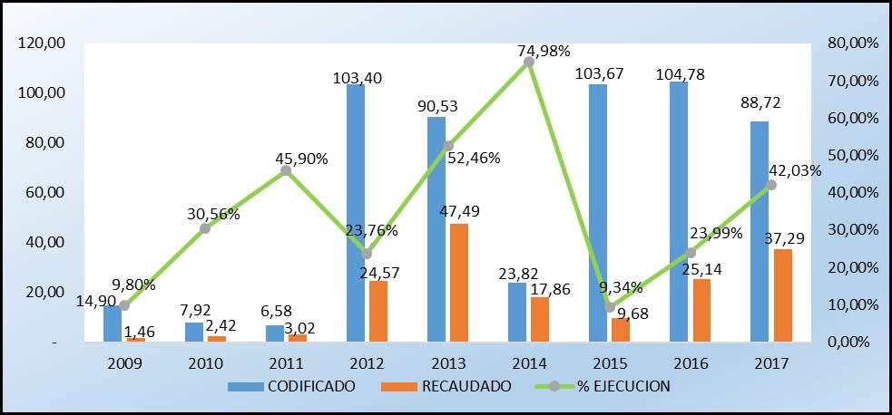 Gráfico 77: Evolución de los Ingresos Sectorial Jurisdiccional Primer Semestre 2009-2017 C. SITUACIÓN DE LOS GASTOS C.