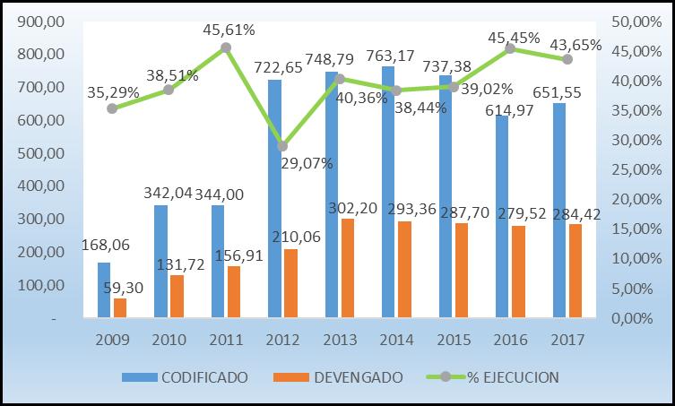 Gráfico 78: Evolución de Gastos Sectorial Jurisdiccional Primer Semestre 2009-2017 D. ANÁLISIS DE LA INVERSIÓN D.