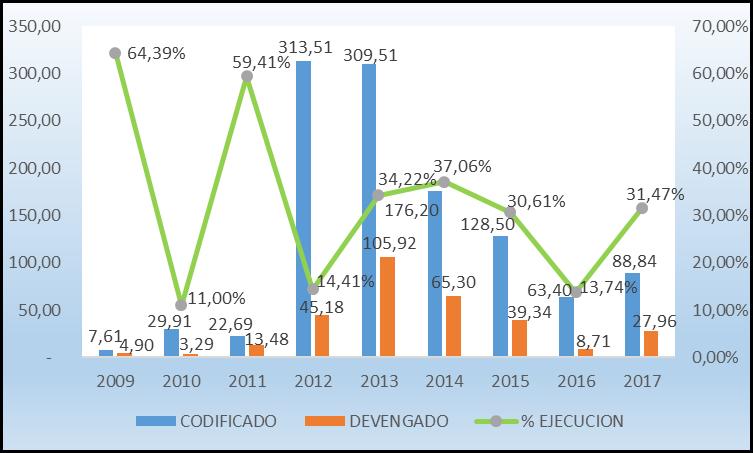 Gráfico 79: Evolución de Inversión Sectorial Jurisdiccional Primer Semestre 2009-2017 E.