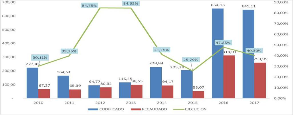 Gráfico 94: Evolución de los Ingresos Sectorial Transparencia y Control Social Primer Semestre 2009-2017 C. SITUACIÓN DE LOS GASTOS C.