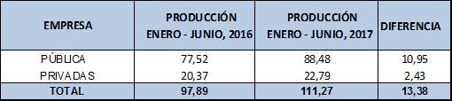 4.2.2.1 PRODUCCIÓN, EXPORTACIÓN Y PRECIOS DEL CRUDO PRODUCCIÓN DE CRUDO Según datos de la Secretaria de Hidrocarburos, entre enero y junio de 2017, la producción nacional de petróleo, que comprende