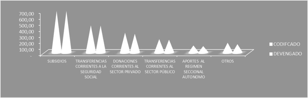 Gráfico 19: Egresos Permanentes por Subgrupos de Transferencias Corrientes Enero Diciembre 2015 (Millones de dólares) Fuente: Ministerio de Finanzas e-sigef Elaborado por: Subsecretaría de