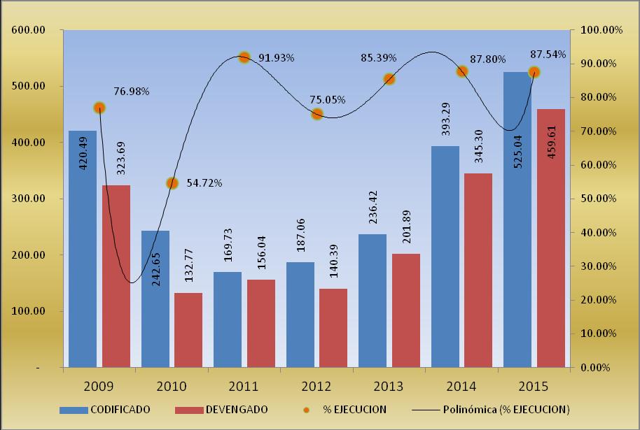 D.2 Comparativo de la Inversión 2009 2015 El sectorial presentó una contracción en el año 2010 respecto al 2009 y a partir del 2011 mantiene un crecimiento constante, con la mayor incidencia de la