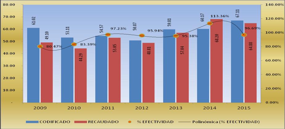 B.3 Evolución de los Ingresos 2009-2015 El sectorial presenta una tendencia creciente, registrando el mayor nivel de recaudación en el año 2014 con USD 68.20 millones y una ejecución de 113.