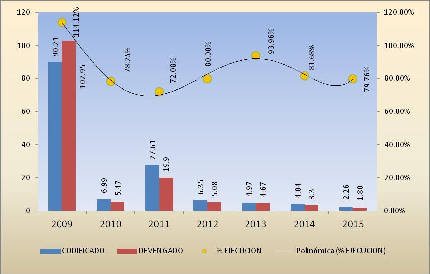 B.3 Evolución de los Ingresos 2009-2015 Se observa una tendencia decreciente considerando el presupuesto del año 2009, sin embargo debe indicarse que en ese año se contemplaban los recursos