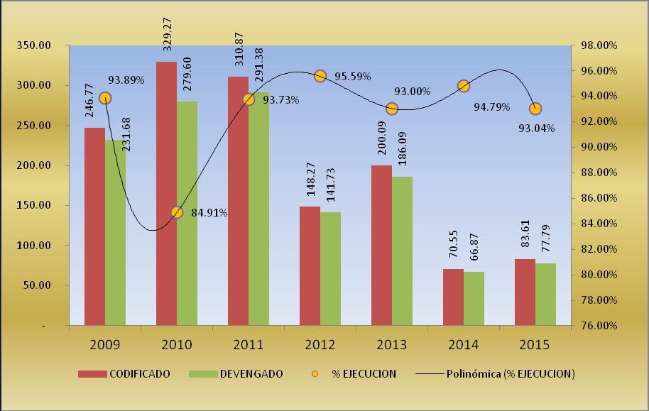 Gráfico 42: Evolución de Inversión Sectorial Bienestar Social 2009 2015 (Millones de dólares y porcentajes) Nota: Incluye todas las fuentes de financiamiento y anticipos no devengados.
