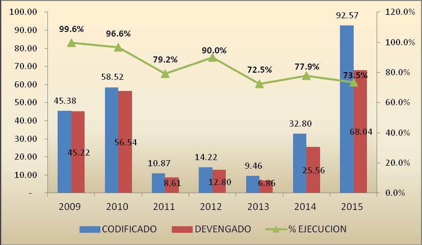 Gráfico 45: Evolución de la Inversión Sectorial Comercio Exterior 2009 2015 (Millones de dólares y porcentajes) Fuente: ESIGEF Ministerio de Finanzas Elaboración: Subsecretaría de