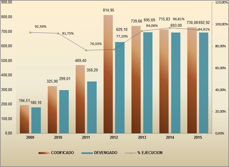 Gráfico 65: Evolución de Gastos Sectorial Jurisdiccional 2009-2015 (Millones de dólares y porcentajes) Fuente: Reportes e-sigef Elaboración: Dirección Nacional de Consistencia Presupuestaria D.