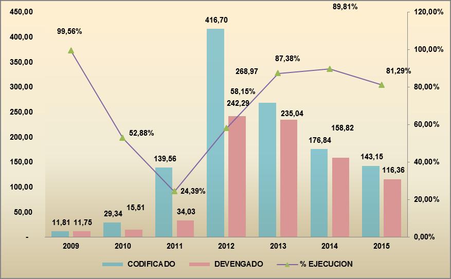 Gráfico 66: Evolución de la Inversión Sectorial Jurisdiccional 2009-2015 (Millones de dólares y porcentajes) Fuente: Reportes e-sigef Elaboración: Subsecretaría de Presupuesto/Dirección Nacional de