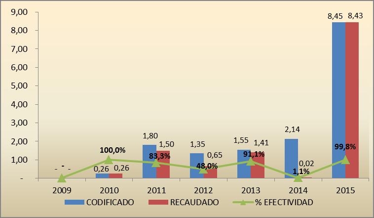 Gráfico 67: Evolución Ingresos Sectorial Legislativo 2009-2015 (En millones de dólares) Fuente: ESIGEF Ministerio de Finanzas Elaboración: Subsecretaría de Presupuesto/Dirección Nacional de