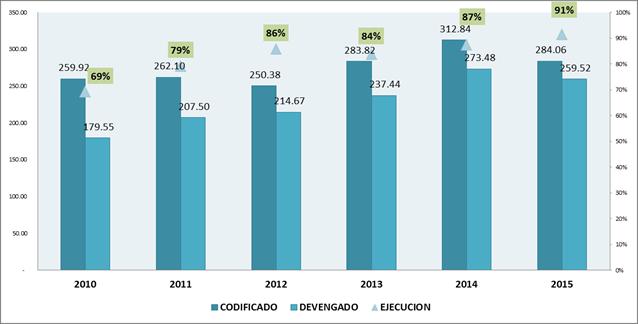 C.3 Comparativo de Gastos 2010 2015 Durante el período 2010-2015, el sectorial presenta una tendencia ascendente en los montos codificados y devengados, pasando estos últimos de USD 179.