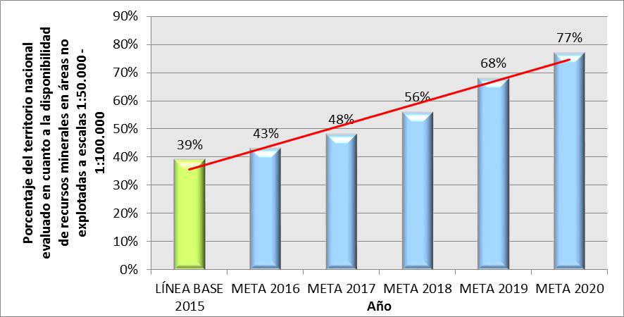 INDICADORES RELEVANTES Tecnología, innovación, conocimiento y gestión Indicador Línea Base (2015) Meta (2020) Variación Porcentaje del
