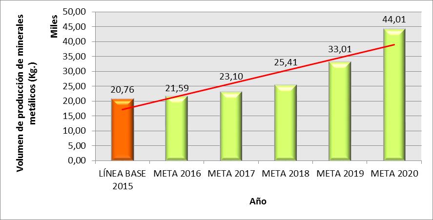 INDICADORES RELEVANTES Recursos naturales no renovables Indicador Línea Base (2015) Meta (2020)