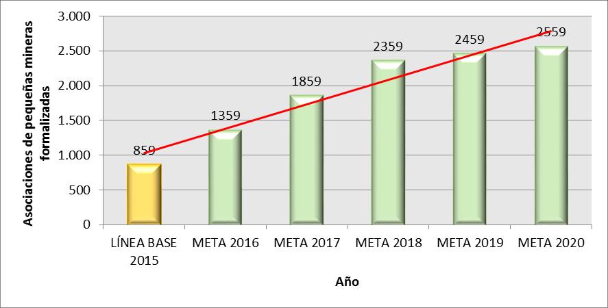 INDICADORES RELEVANTES Responsabilidad social y ambiental Indicador Línea Base (2015) Meta (2020)