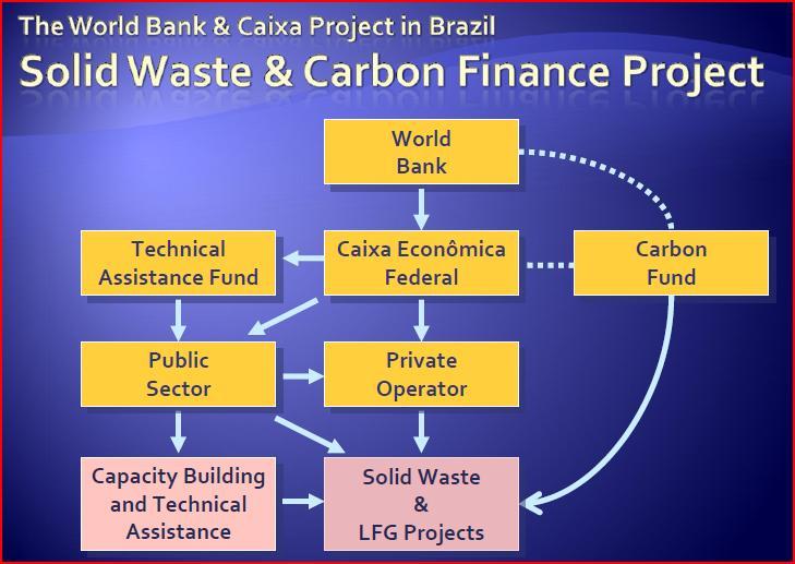 Instituciones Financieras: un buen ejemplo de cooperación Caixa Econômica Federal Solid Waste