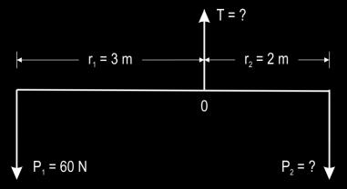 barra uniforme de 5 m se coloca un peso de 60 N a 3 m del punto de apoyo como se ve en la figura. Calcular: a.