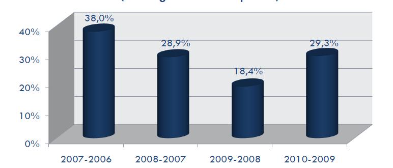 Los ingresos operacionales para las empresas de consultoría en Colombia han crecido un promedio de 28,6% (del año 2006 al 2010), presentando mayor crecimiento entre los años 2006-2007 y un menor