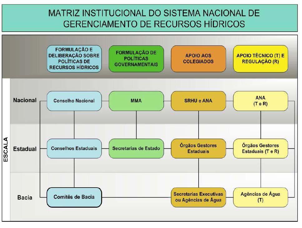 Política de Recursos Hídricos en Brasil 4.