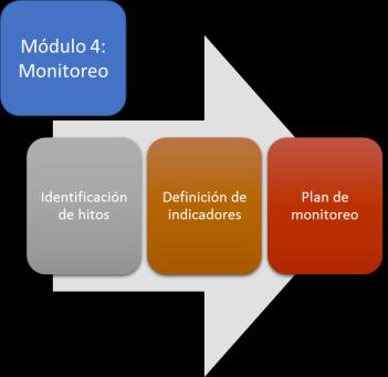 MODULO 3 Figura 4. Módulo 3 demuestren la resiliencia alcanzada por el sistema (proyecto). Un plan de monitoreo debe acompañar el análisis. 1.9.