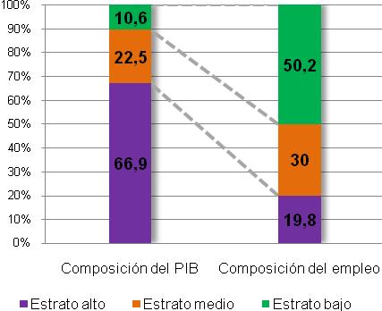 PIB POR OCUPADO (en miles de dólares, PPP)., ALREDEDOR DE 2009 CEPAL (2011) Elaboración en base a Infante, R.