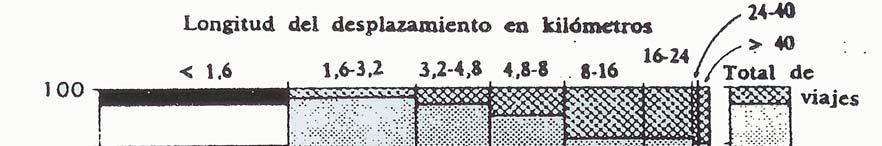 Comparación de tiempos de trayectos Metro--Bici en la zona urbana de Barcelona Figura 3.1.