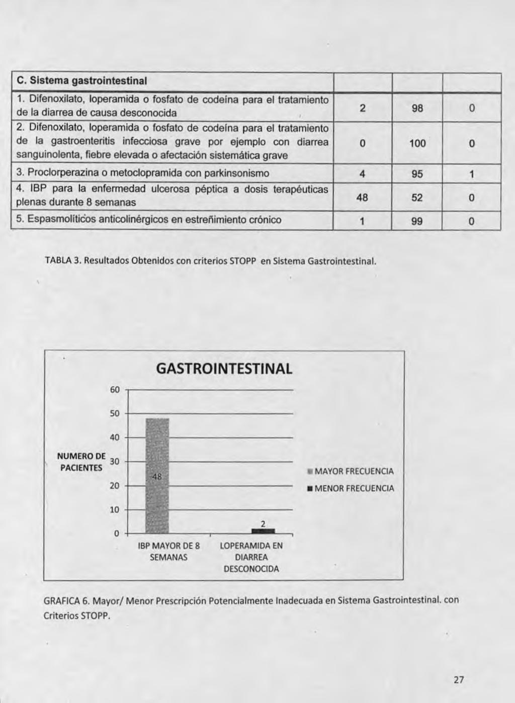 C. Sistema gastrointestinal 1. Difenoxilato, loperamida o fosfato de codeína para el tratamiento de la diarrea de causa desconocida 2 98 0 2.
