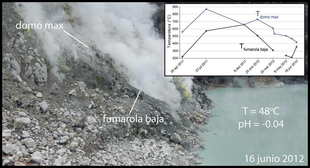 III_ Volcán Poás La repetición de las mediciones de la zona fumarólica y en el lago confirmó una tendencia a la disminución de las temperaturas en el criptodomo, y una disminución del nivel del lago.