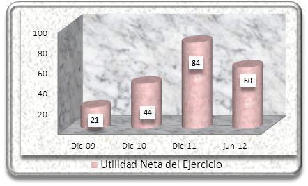 Sociedad. Al 31 de diciembre de 2010, aumentó en 110,94% (Bs.23,32 millones) respecto al 31 de diciembre de 2009 cuando fue de Bs.21,02 millones.