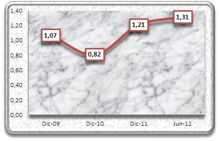 Gráfico No. 13 Evolución del Coeficiente de Liquidez Prueba Ácida Elaboración Propia Fuente: TOYOSA 
