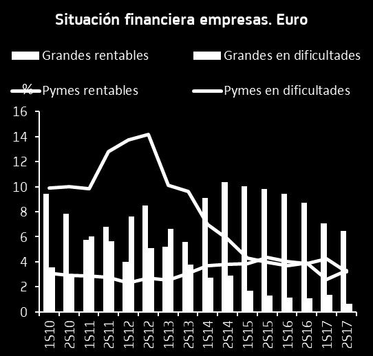 La proporción de Pymes españolas que ha solicitado un préstamo bancario es el 29% de las encuestadas (vs. 27% en la encuesta anterior).