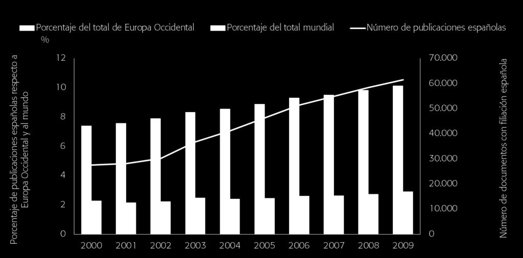 Evolución temporal de la producción científica española en Scopus y porcentaje de la producción mundial, 2000-2009.