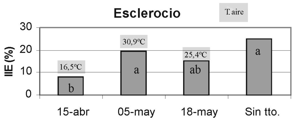 Figura 1. Control químico de esclerocio con estrobilurina. Cantidad de enfermedad expresada como IIE (índice de intensidad de enfermedad) y temperatura del aire.