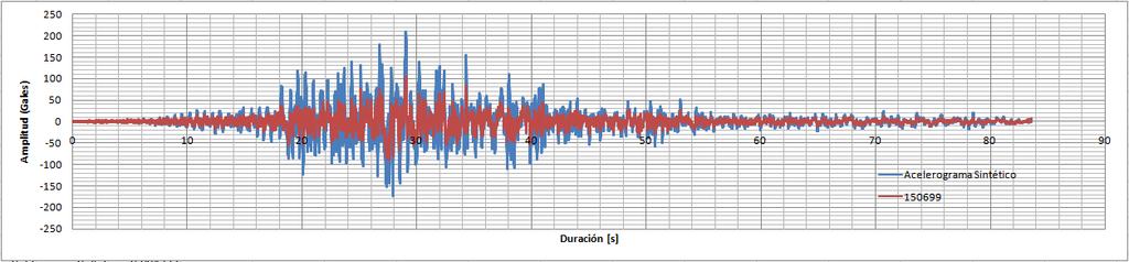 CAPÍTULO 4: ESCENARIOS SÍSMICOS PARA LA ZONA URBANA DE ZACATELCO Figura 4.1. Espectro de Fourier para el sismo del 15 de junio de 1999 y la función de transferencia empírica de la estación Zac05.