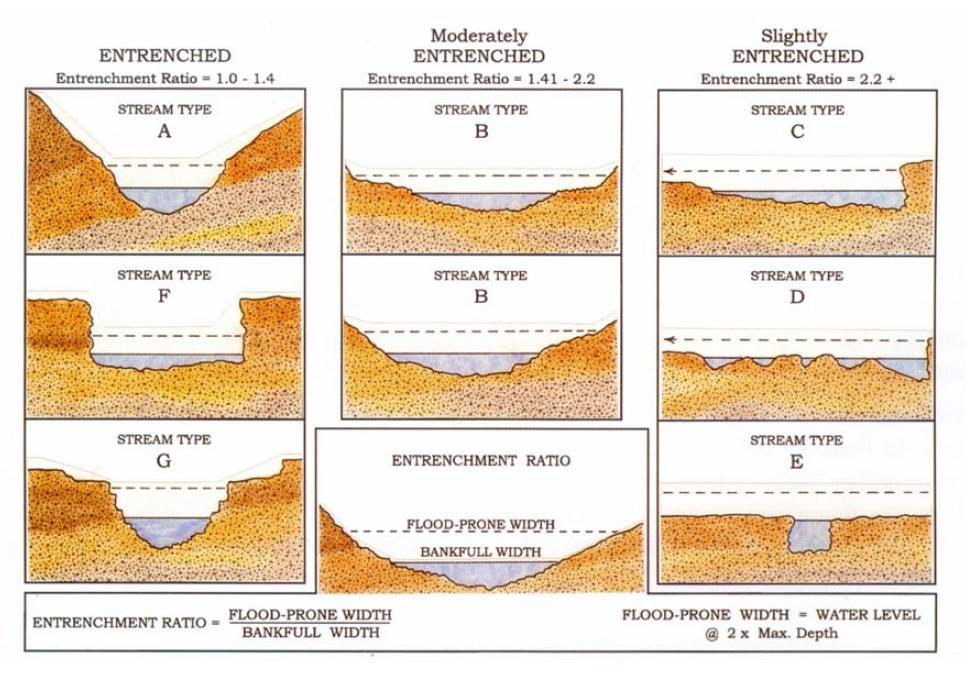 Figura 3. Ratios de encajamiento para diferentes secciones en distintos tipos de ríos (tomado Rosgen 1994).
